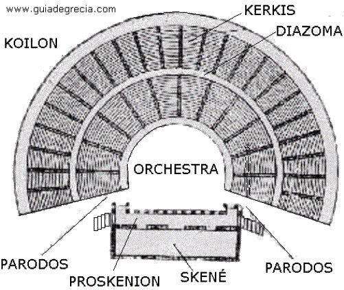 Teatro griego. Partes del teatro. Origen del teatro griego.